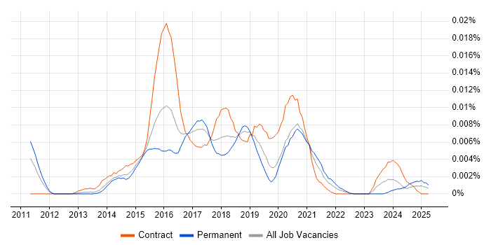 Job vacancy trend for MaaS360 in the UK Job vacancy trend for MaaS360 in the UK