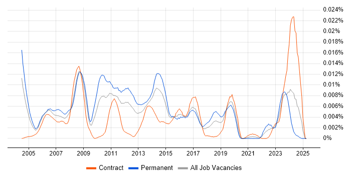 Job vacancy trend for Mac Administrator in the UK Job vacancy trend for Mac Administrator in the UK