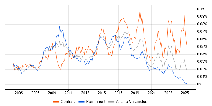 Job vacancy trend for Mac Engineer in the UK Job vacancy trend for Mac Engineer in the UK