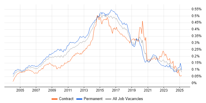 Job vacancy trend for Mac OS X in the UK