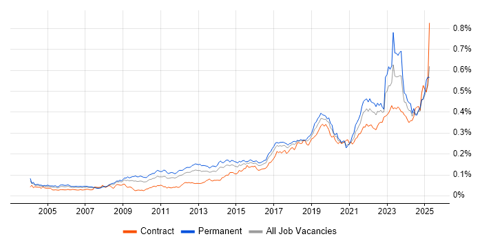 Job vacancy trend for Mac OS in the UK Job vacancy trend for Mac OS in the UK
