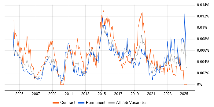 Job vacancy trend for Mac Specialist in the UK Job vacancy trend for Mac Specialist in the UK
