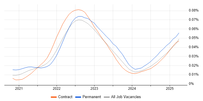 Job vacancy trend for MACH in the UK Job vacancy trend for MACH in the UK