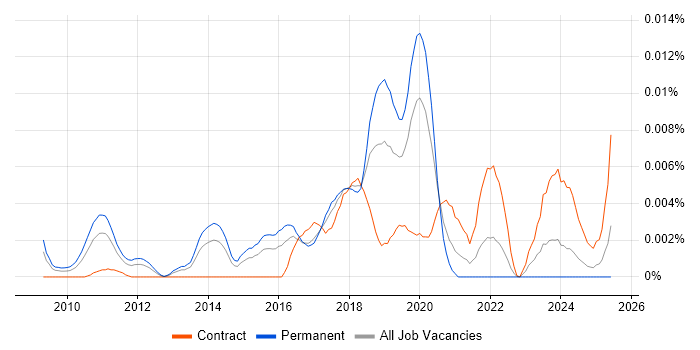 Job vacancy trend for Machine Learning Analyst in the UK Job vacancy trend for Machine Learning Analyst in the UK