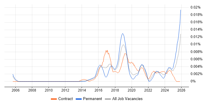 Machine Learning Consultant job vacancy trend in the UK