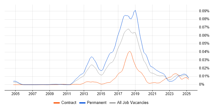 Job vacancy trend for Machine Learning Developer in the UK Job vacancy trend for Machine Learning Developer in the UK