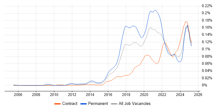 Job vacancy trend for Machine Learning Engineer in the UK Job vacancy trend for Machine Learning Engineer in the UK