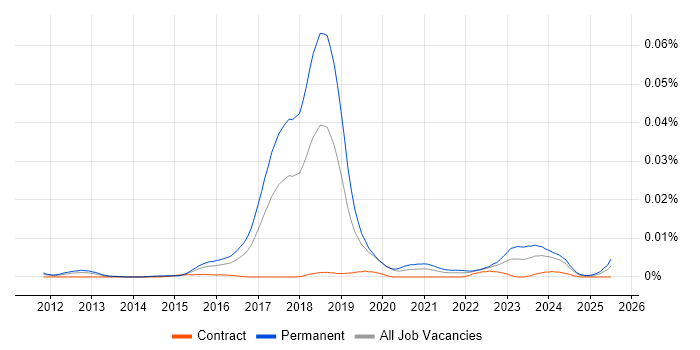 Job vacancy trend for Machine Learning Researcher in the UK