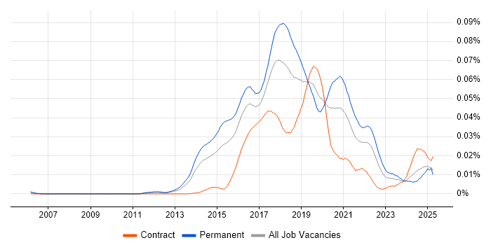 Job vacancy trend for Machine Learning Scientist in the UK