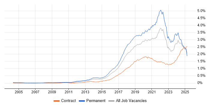 Job vacancy trend for Machine Learning in the UK Job vacancy trend for Machine Learning in the UK