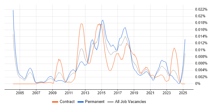Job vacancy trend for Machine to Machine in the UK Job vacancy trend for Machine to Machine in the UK