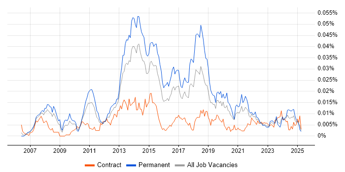 Job vacancy trend for MadCap Flare in the UK