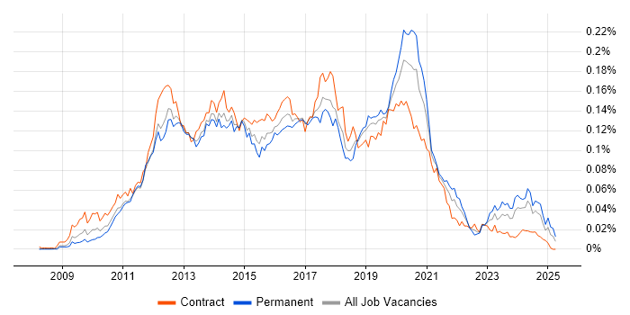 Job vacancy trend for Magento Developer in the UK