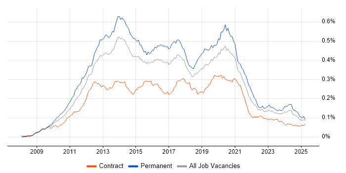 Job vacancy trend for Magento in the UK Job vacancy trend for Magento in the UK