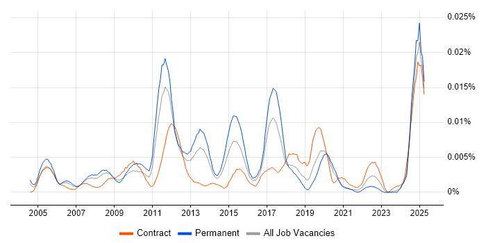 Job vacancy trend for MagicDraw in the UK Job vacancy trend for MagicDraw in the UK