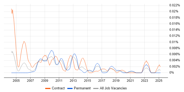 Job vacancy trend for Magik in the UK Job vacancy trend for Magik in the UK