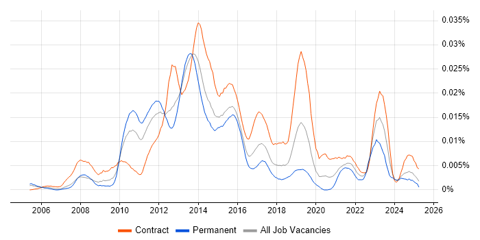 Job vacancy trend for Magnolia in the UK Job vacancy trend for Magnolia in the UK