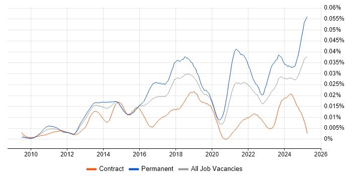 Job vacancy trend for MailChimp in the UK