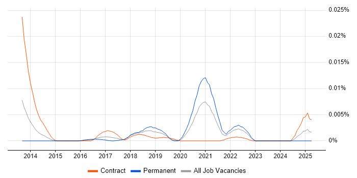 Job vacancy trend for Mailgun in the UK