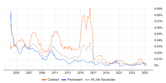 Job vacancy trend for Mainframe Analyst in the UK Job vacancy trend for Mainframe Analyst in the UK