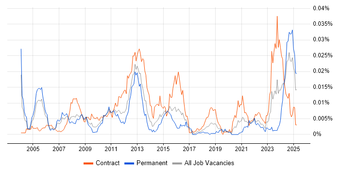 Job vacancy trend for Mainframe Architect in the UK Job vacancy trend for Mainframe Architect in the UK