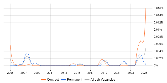 Job vacancy trend for Mainframe Assembler Developer in the UK Job vacancy trend for Mainframe Assembler Developer in the UK