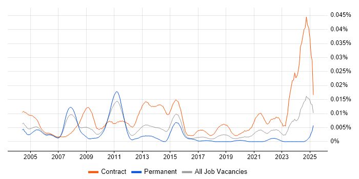 Job vacancy trend for Mainframe Consultant in the UK Job vacancy trend for Mainframe Consultant in the UK