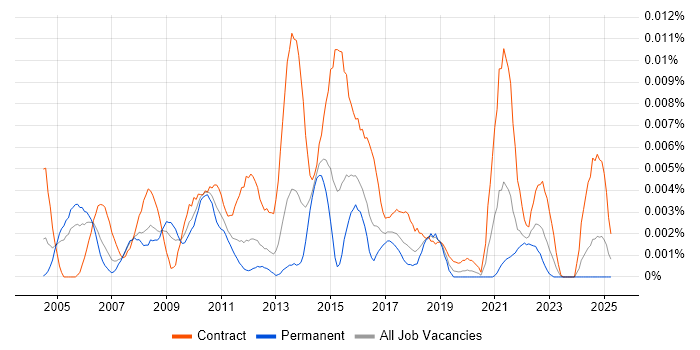 Job vacancy trend for Mainframe DBA in the UK Job vacancy trend for Mainframe DBA in the UK