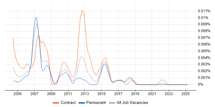 Job vacancy trend for Mainframe Designer in the UK