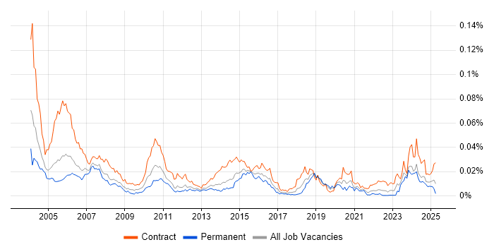 Job vacancy trend for Mainframe Developer in the UK