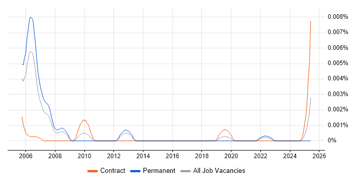 Job vacancy trend for Mainframe Performance Analyst in the UK Job vacancy trend for Mainframe Performance Analyst in the UK