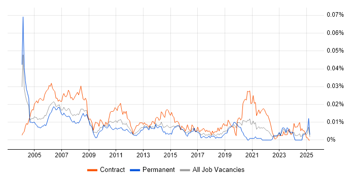Job vacancy trend for Mainframe Programmer in the UK Job vacancy trend for Mainframe Programmer in the UK