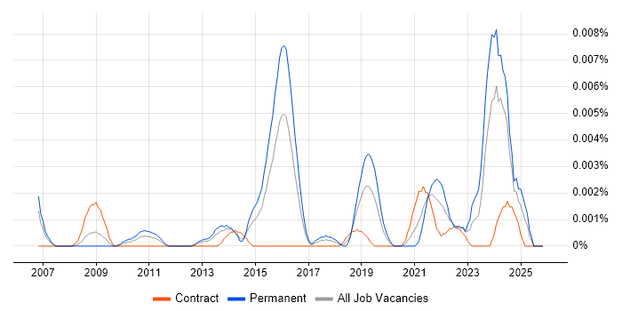 Mainframe Software Engineer job vacancy trend in the UK