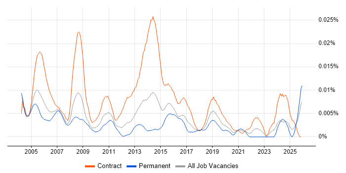 Mainframe Specialist job vacancy trend in the UK