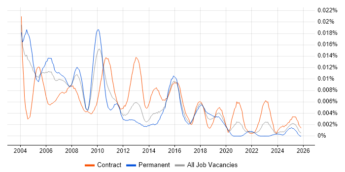 Mainframe Support job vacancy trend in the UK