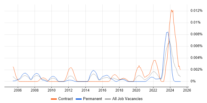 Job vacancy trend for Mainframe Systems Engineer in the UK Job vacancy trend for Mainframe Systems Engineer in the UK