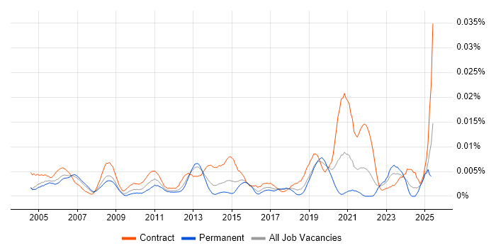 Job vacancy trend for Mainframe Systems Programmer in the UK Job vacancy trend for Mainframe Systems Programmer in the UK