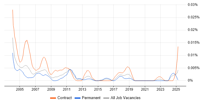 Job vacancy trend for Mainframe Tester in the UK Job vacancy trend for Mainframe Tester in the UK