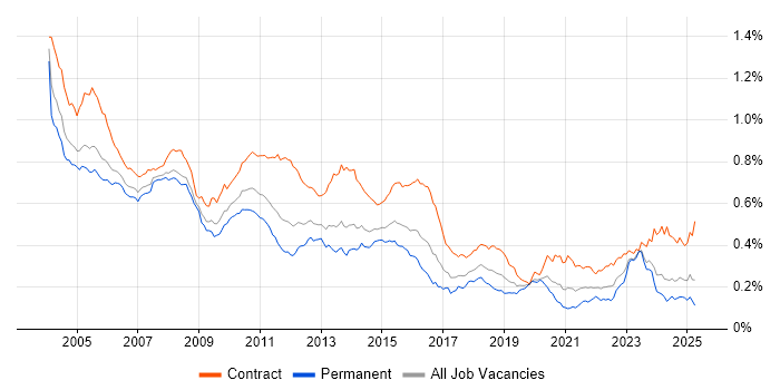 Job vacancy trend for Mainframe in the UK