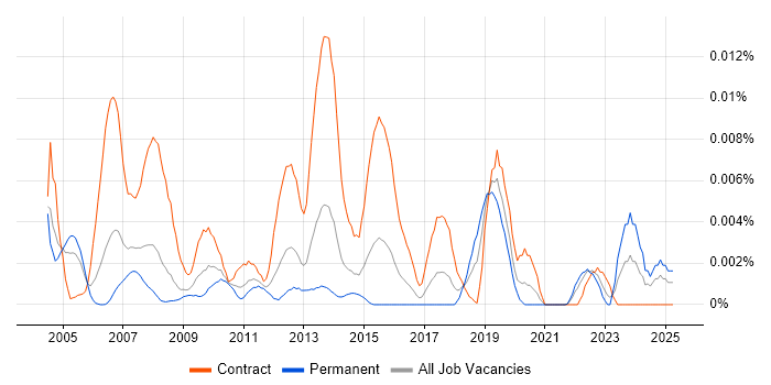 Job vacancy trend for MAINVIEW in the UK Job vacancy trend for MAINVIEW in the UK