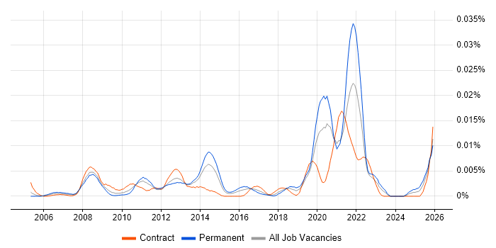 Major Incident Analyst job vacancy trend in the UK