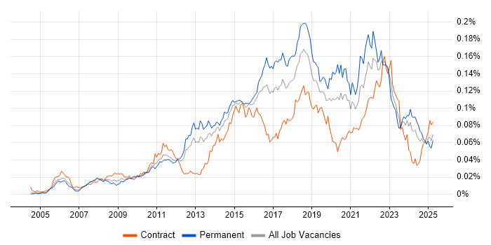 Job vacancy trend for Major Incident Management in the UK Job vacancy trend for Major Incident Management in the UK