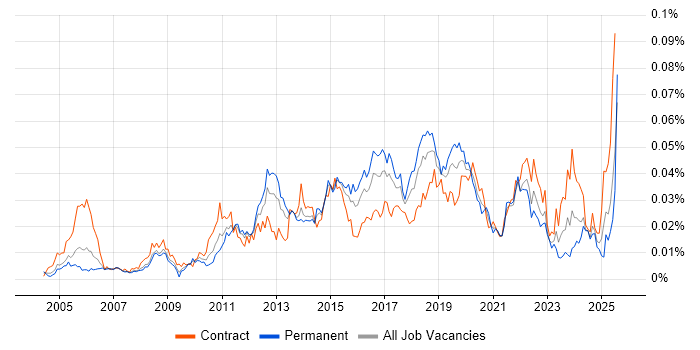 Job vacancy trend for Major Incident Manager in the UK Job vacancy trend for Major Incident Manager in the UK