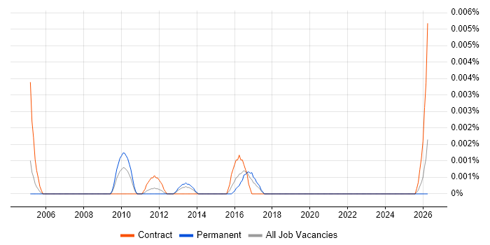 Malay Language job vacancy trend in the UK