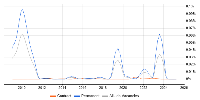 Job vacancy trend for Mali in the UK Job vacancy trend for Mali in the UK