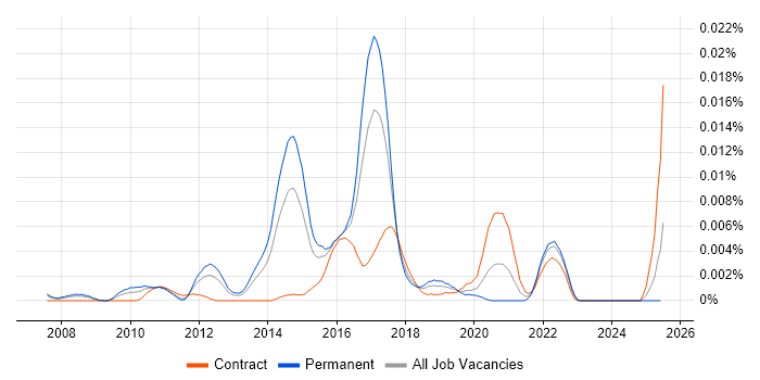 Job vacancy trend for Malware Analyst in the UK