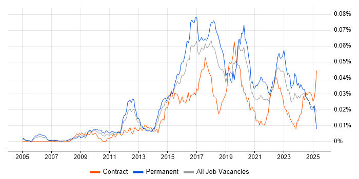 Job vacancy trend for Malware Detection/Protection in the UK