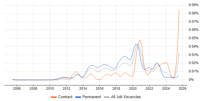 Job vacancy trend for Malware Reverse Engineering in the UK