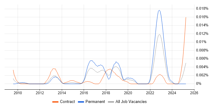 Job vacancy trend for Malwarebytes in the UK