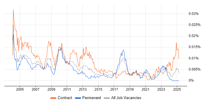 Job vacancy trend for Management Accountant in the UK Job vacancy trend for Management Accountant in the UK